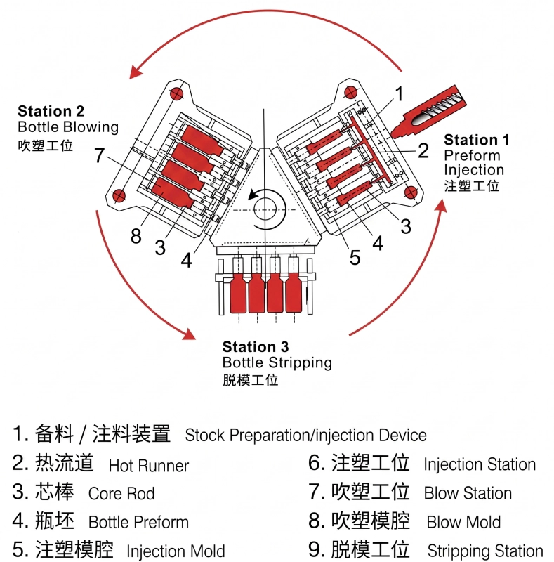 ISM machine three-station operating principle diagram - injection blow stripping stations
