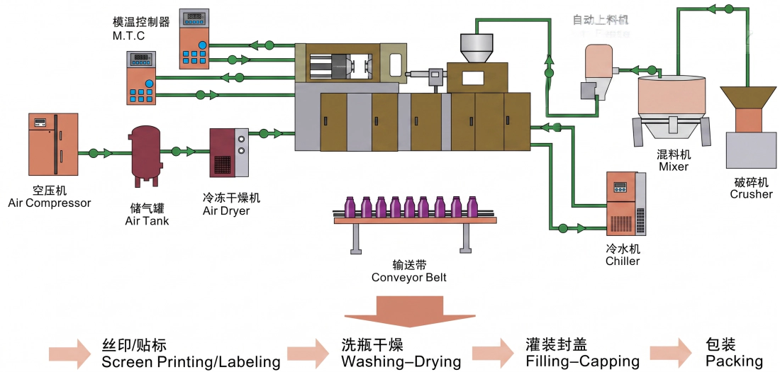 ISM machine complete production line components compressor chiller conveyor inspection packing